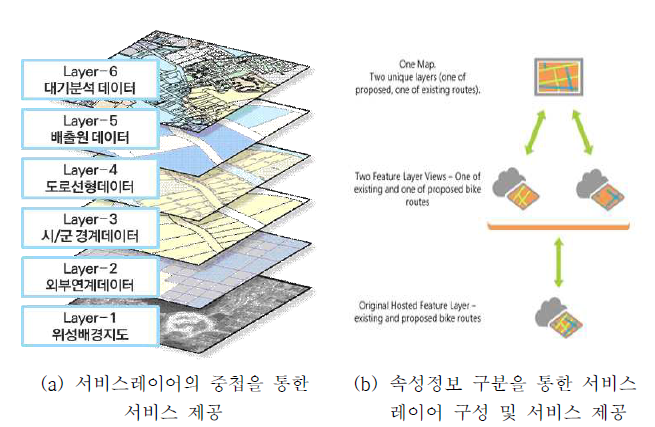 환경보건 관련 공간정보 플랫폼 서비스레이어 개념