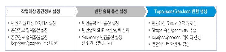 공간정보 파일 데이터 변환/제작 관리방안