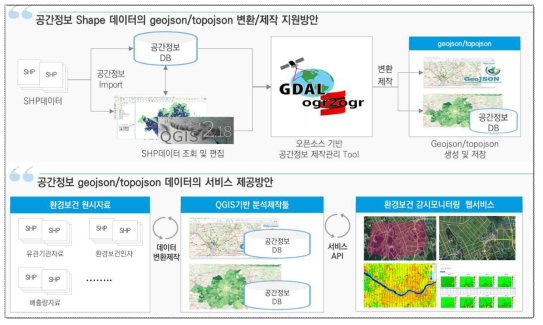 수집된 공간정보 데이터 대상 변환·제작 프로세스 정의