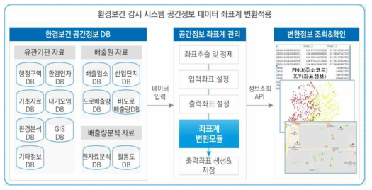 환경보건 관련 공간정보 데이터 좌표계 관리 프로세스