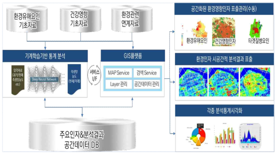 기계학습기반 통계분석 시스템 연계구조 및 업무 프로세스