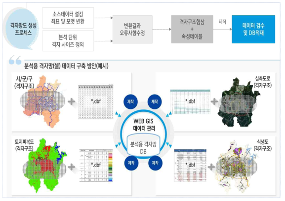 공간정보 격자망 데이터 생성 및 관리방안