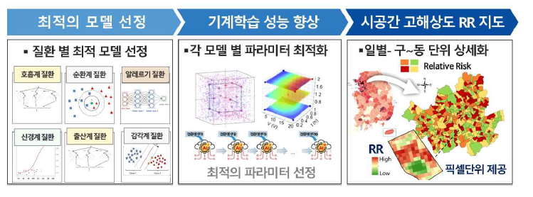 기계학습 기반 환경유해요인과 건강영향의 상관성 모델 고도화 모식도 및 시공간으로 상세화 된 Relative Risk (RR) 지도 예시