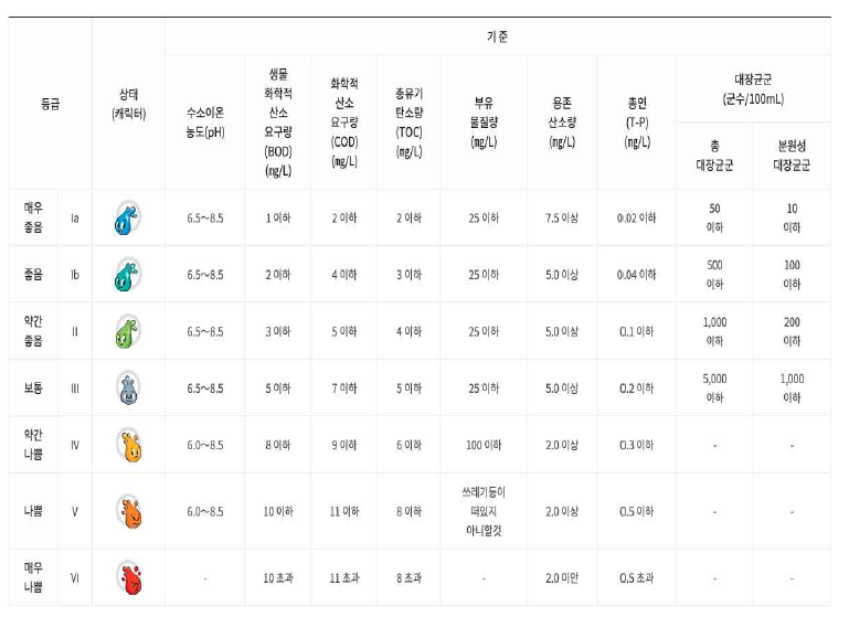 하천의 수질 오염 인자 농도에 따른 생활 환경 기준