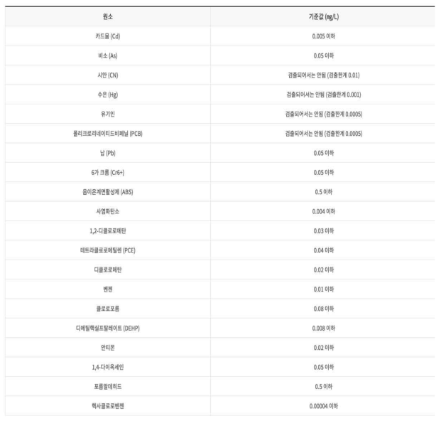 수질 오염 인자에 대한 사람의 건강 보호 기준치