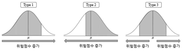 환경 오염 인자 분포에 따른 위험도 산출 분류