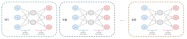 환경 요인별 오토인코더 모델 구조
