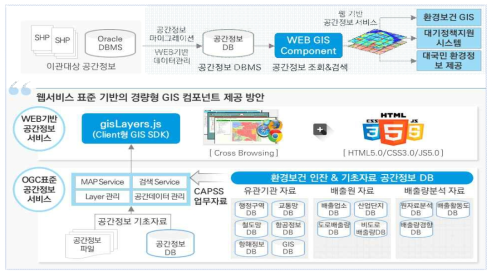 환경보건 인자 및 기초자료 시각화 시스템 구축 및 개발