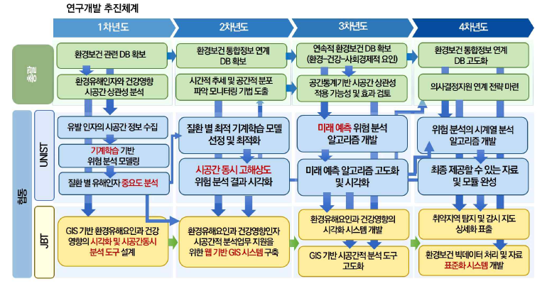 환경보건 감시체계 구축을 위한 총괄과 본 연구의 상호 협력 추진 체계 모식도