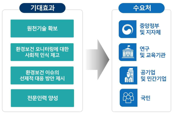 환경보건 감시체계 구축의 기대효과와 수요처 모식도