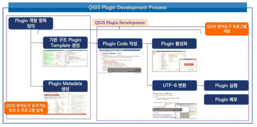 QGIS기반의 분석도구 개발 프로세스 정의 및 설계