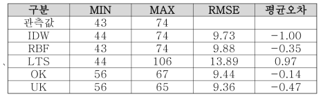 지역 경향 면 모델 (Local Trend Surface, LTS), 거리 반비례 가중법 (Inverse Distance Weighted, IDW), 방서 기저 함수 (Radial Basis Function, RBF), 정규 크리깅 (Ordinary Kriging, OK), 일반 크리깅 (Universal Kriging, UK)에 대한 공간 보간 기법 비교