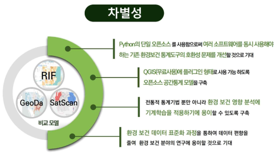 기존 기술 대비 차별성 및 혁신성 중 현존하는 환경 영향 분석 프로그램의 한계점 보완 그림