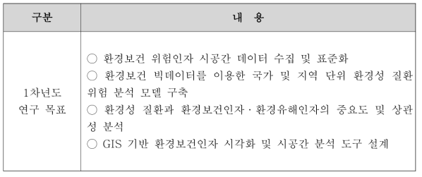 연차별 수행 과정 중 1단계 1차년도 목표