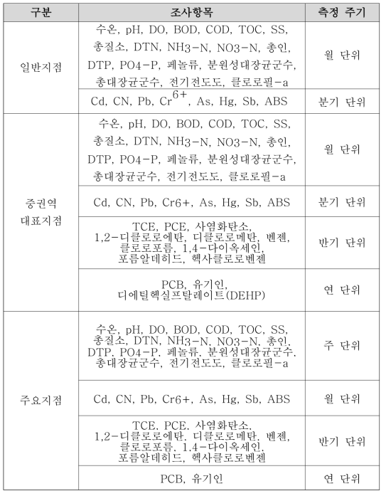 하천자료 조사 항목 및 측정 주기