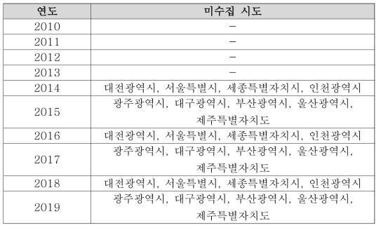 연도별 토양 오염 물질 미수집 시·도