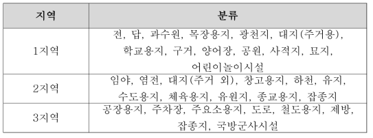 토양측정망의 지역 구분 별 지목별 분류