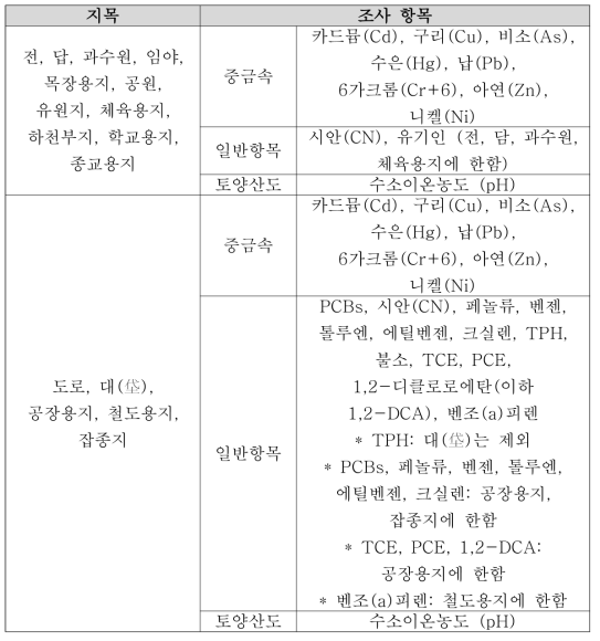 토양측정망의 지목별 토양 환경 인자 조사항목