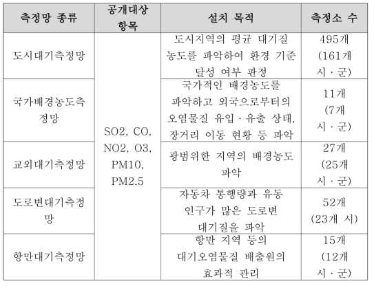 에어코리아 공개 대상 측정망 현황 (2016년 6월 기준)