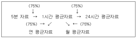 국립환경과학원에서 제공하는 대기환경연보 통계처리 방법