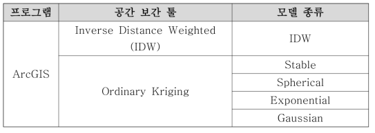 ArcGIS 내장 공간 보간 분석 툴