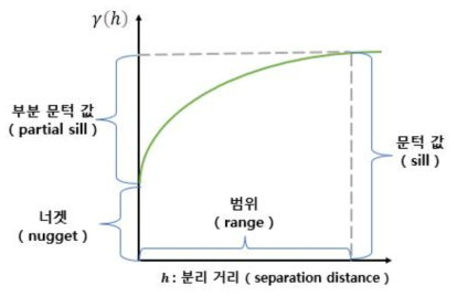 분리 거리 (seperation distance)에 따른 반베리오그램 (semivariotram) 간의 관계 그래프 내에서 범위 (range), 문턱 값 (sill), 너겟 (nugget)의 의미