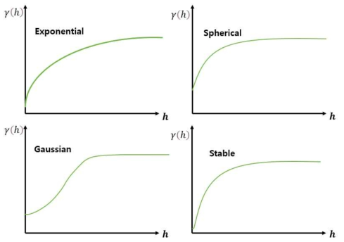 분리 거리 (separation distance)에 따른 반베리오그램 (semivariogram) 관계에 대한 정규 크리깅 (ordinary kriging) 모델 그래프
