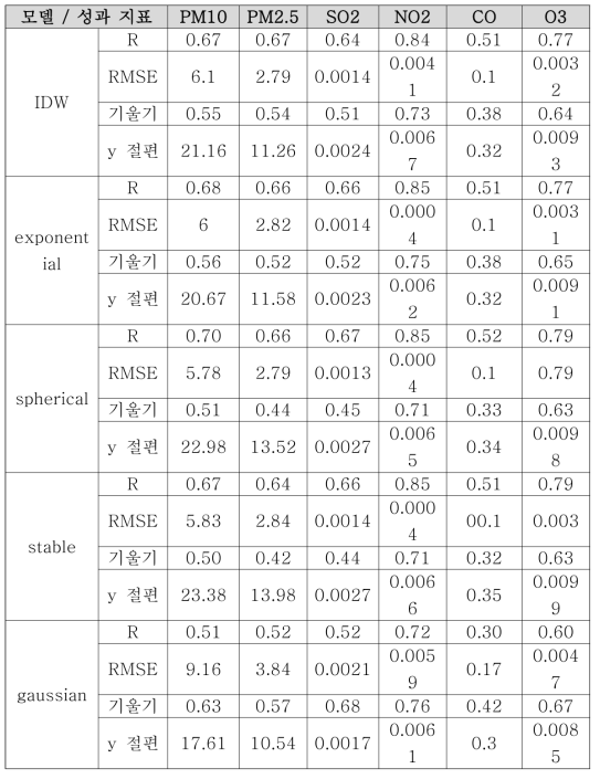 역거리 가중법 모델 및 크리깅 모델에 대한 성능 비교 (1)