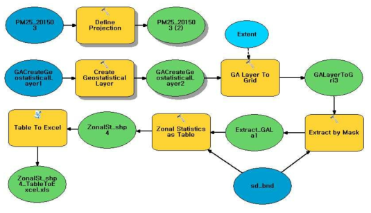 Arcpy 모듈에 대한 파이썬 코드를 제작을 위해 Model Builder을 통해 제작한 과정 모식도 (1)