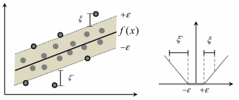 서포트 벡터 회귀 (Support Vector Regression, SVR) 모형 및 손실 함수을 나타냄. ε만큼 떨어진 영역을 벗어난 샘플에 대해 예측 오류 값을 최소화하도록 설계되어 있음