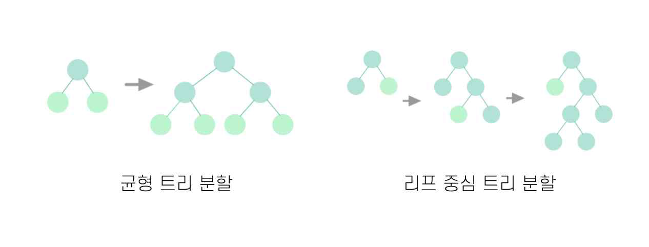 부스팅 (boosting) 알고리즘에서 사용되는 트리 분할 방식