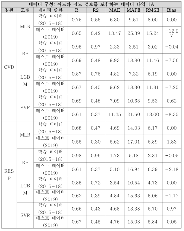 위도와 경도 정보를 포함하는 데이터 타입 1A에 대한 모델별 성능