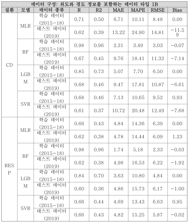 위도와 경도 정보를 포함하는 데이터 타입 1B에 대한 모델별 성능