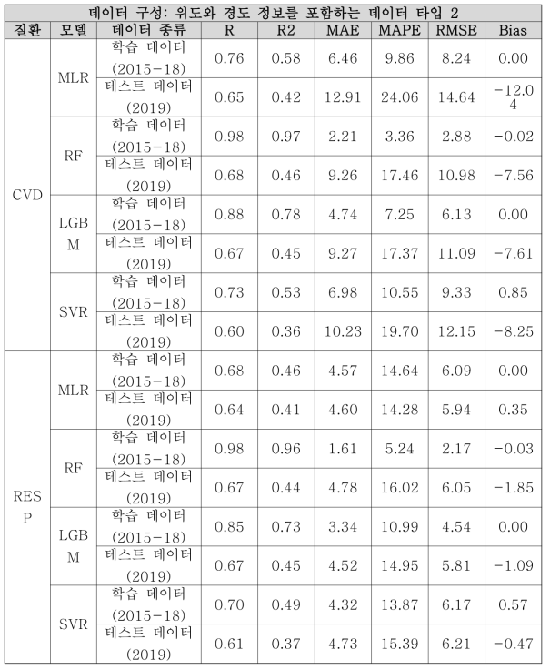 위도와 경도 정보를 포함하는 데이터 타입 2에 대한 모델별 성능