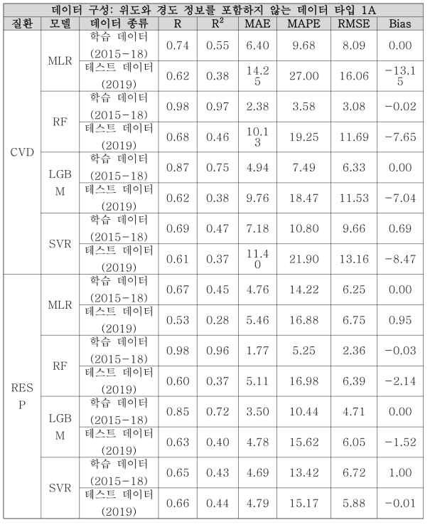 위도와 경도 정보를 포함하지 않는 데이터 타입 1A에 대한 모델별 성능