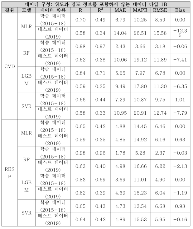 위도와 경도 정보를 포함하지 않는 데이터 타입 1B에 대한 모델별 성능