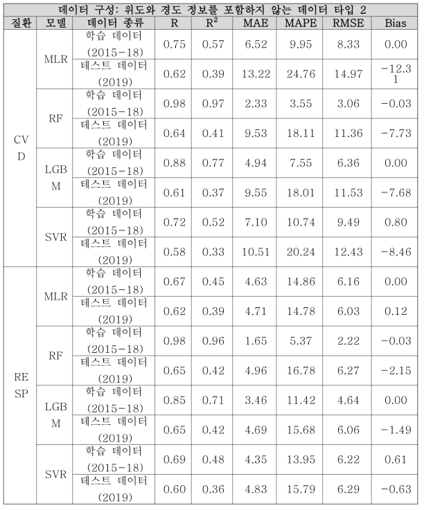 위도와 경도 정보를 포함하지 않는 데이터 타입 2에 대한 모델별 성능