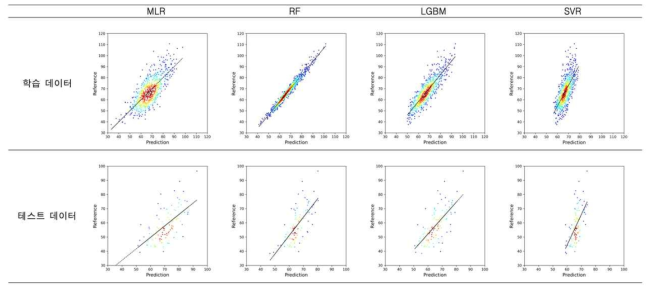 데이터타입 1A에 대한 전체 심혈관 질환 표준화 사망률 모델별 (다변량 선형 회귀 (MLR), 랜덤포레스트 (RF), 가벼운 그래디언트부스팅 모델 (LGBM), 서포트벡터회귀 (SVR) 순서) 산점도를 나타냄. 가로축은 입력데이터로 활용한 표준화 사망률이며 세로축은 모델에 따른 예측 표준화 사망률을 의미함