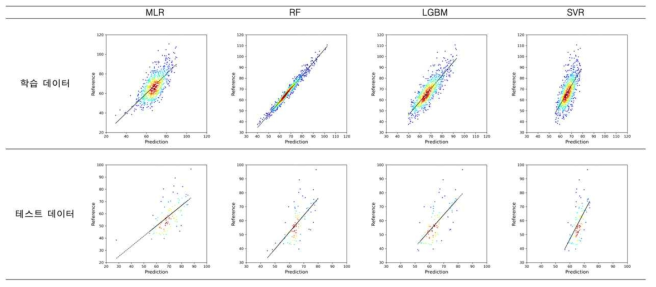 데이터타입 1B에 대한 전체 심혈관 질환 표준화 사망률 모델별 (다변량 선형 회귀 (MLR), 랜덤포레스트 (RF), 가벼운 그래디언트부스팅 모델 (LGBM), 서포트벡터회귀 (SVR) 순서) 산점도를 나타냄. 가로축은 입력데이터로 활용한 표준화 사망률이며 세로축은 모델에 따른 예측 표준화 사망률을 의미함
