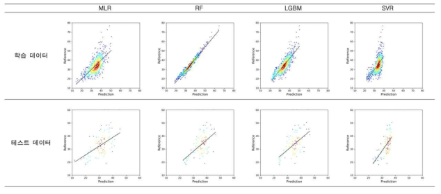 데이터타입 1A에 대한 전체 호흡기 질환 표준화 사망률 모델별 (다변량 선형 회귀 (MLR), 랜덤포레스트 (RF), 가벼운 그래디언트부스팅 모델 (LGBM), 서포트벡터회귀 (SVR) 순서) 산점도를 나타냄. 가로축은 입력데이터로 활용한 표준화 사망률이며 세로축은 모델에 따른 예측 표준화 사망률을 의미함
