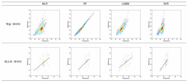 데이터타입 1B에 대한 전체 호흡기 질환 표준화 사망률 모델별 (다변량 선형 회귀 (MLR), 랜덤포레스트 (RF), 가벼운 그래디언트부스팅 모델 (LGBM), 서포트벡터회귀 (SVR) 순서) 산점도를 나타냄. 가로축은 입력데이터로 활용한 표준화 사망률이며 세로축은 모델에 따른 예측 표준화 사망률을 의미함
