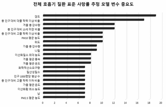 환경성 질환 위험 분석 모델 중 가벼운 그래디언트 부스팅 모델 전체 호흡기 질환(RESP) 표준화 사망률 추정 모델의 변수 중요도 상위 20개를 보여줌