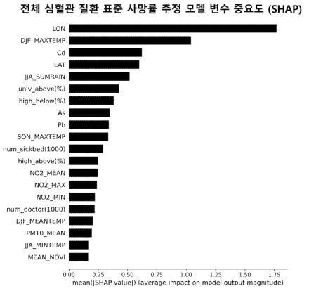 SHAP를 이용해 분석한 전체 심혈관 질환 사망률 추정 랜덤 포레스트 모델 변수 중요도 분석 전체 결과. 세로축은 각각 모델 구축을 위해 사용된 변수 명이며 가로축은 SHAP의 변수 중요도 계산 식을 사용해 계산한 SHAP value임