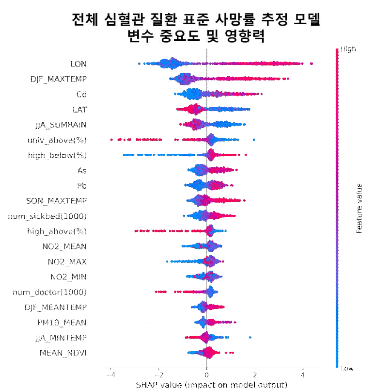 SHAP를 이용해 분석한 전체 심혈관 질환 사망률 추정 랜덤 포레스트 모델에 대한 변수 영향(impact)을 나타냄. 세로축은 모델 구축을 위해 사용된 변수의 값의 높낮이를 설명하며 값이 높을수록 붉은색, 낮을수록 푸른색을 띔. 가로축은 SHAP의 변수 중요도 계산식을 사용해 계산한 SHAP value임