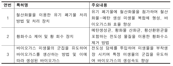 혐기소화공정 DIET 촉진 기술 관련 국내 특허(등록)