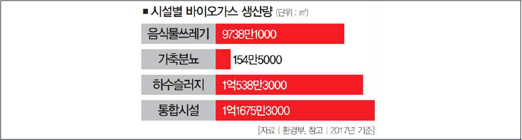 유기성폐기물 이용 바이오가스 생산 현황(출처: 더스쿠프, 2020)