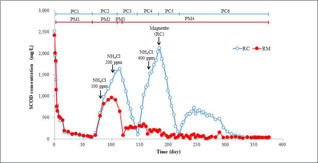 소화조 유출수 잔존 유기물 농도 변화(출처: Baek et al., 2016)