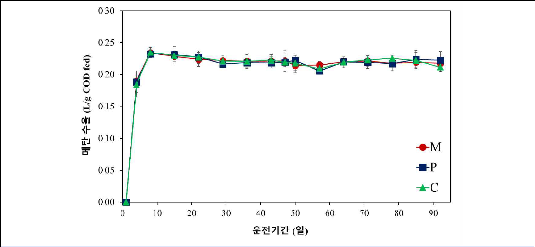 COD 투입 기준 메탄 수율 변화