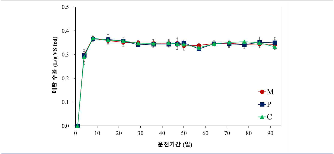 VS 투입 기준 메탄 수율 변화