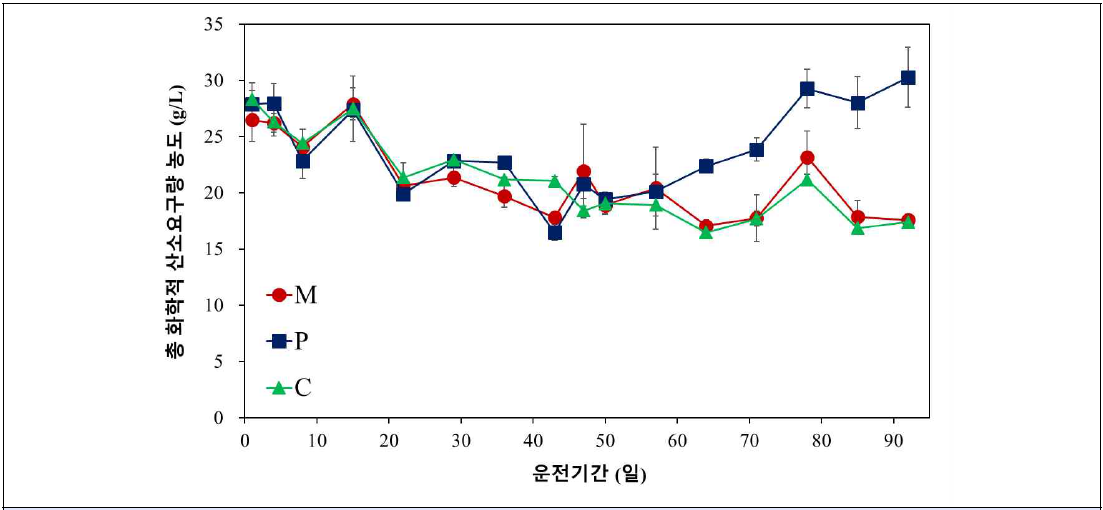 총 화학적 산소요구량(TCOD) 농도 변화